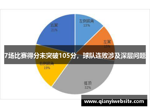 7场比赛得分未突破105分，球队连败涉及深层问题